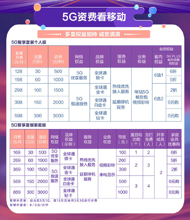 三大運(yùn)營商5G套餐出爐：128元起步最高599元 老用戶享7折優(yōu)惠