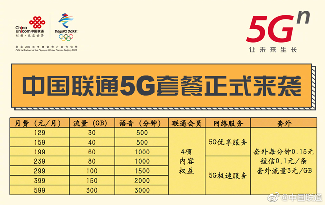 三大運(yùn)營商5G套餐出爐：128元起步最高599元 老用戶享7折優(yōu)惠