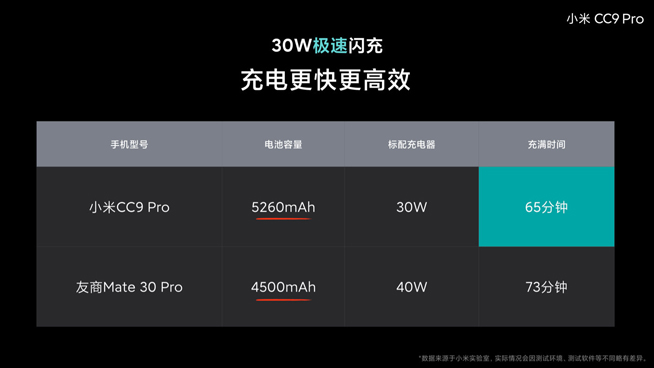 小米CC9 Pro電池大得沒譜 30W閃充竟比友商40W充電快？