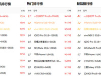 2000以下手機排行榜第一 華為nova 5z成雙十一性價比新寵 