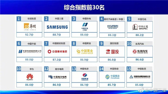 中國品牌影響力排名公布 三星力壓華為騰訊位居總榜第三