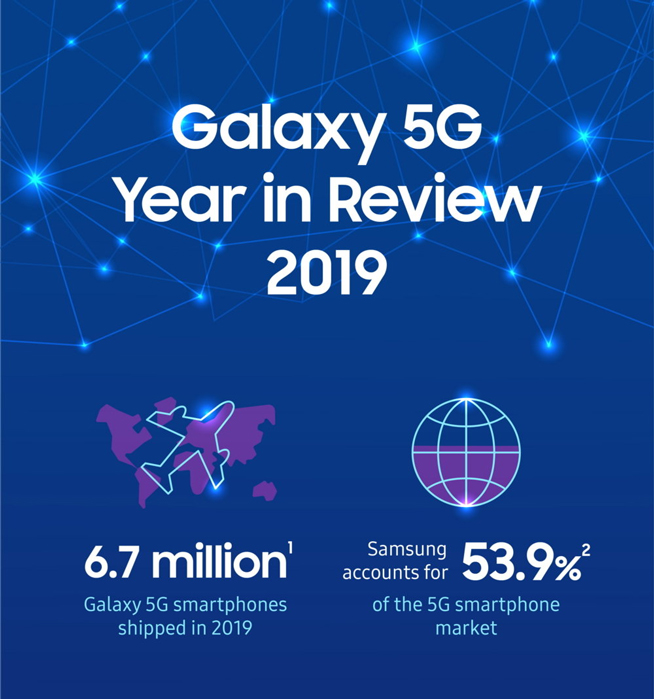 三星大秀2019年5G手機(jī)成績(jī)單 領(lǐng)跑行業(yè)拿下了半壁江山