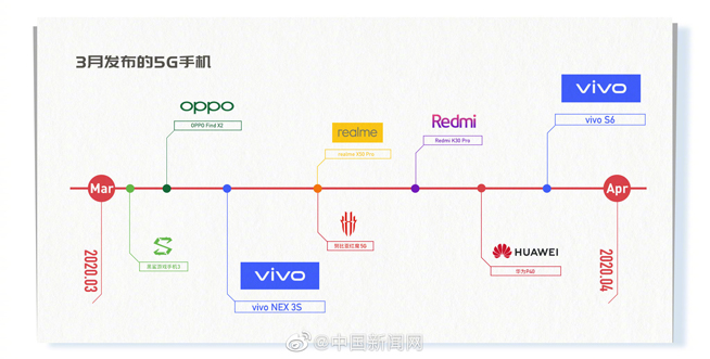 3月多款5G新機來襲：華為P40系列壓軸登場 你最期待誰？