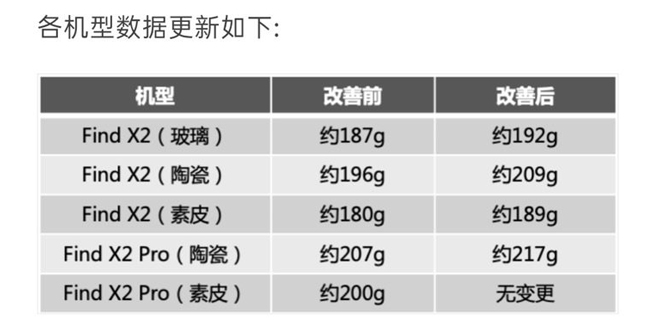 OPPO Find X2系列更新重量數(shù)據(jù)：量產(chǎn)機經(jīng)過優(yōu)化 有疑慮可退貨