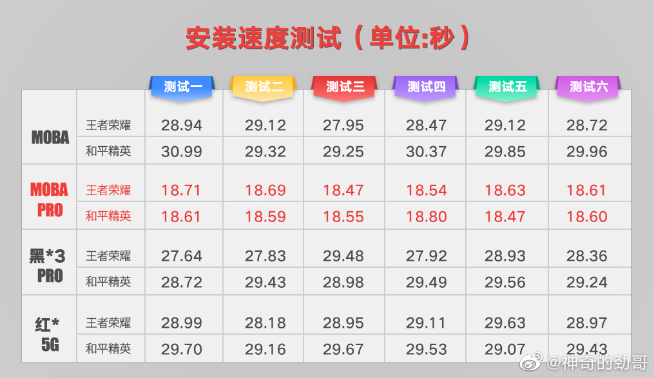 聯想拯救者電競手機再曝光：驍龍865+已安排 跑分近65萬登頂