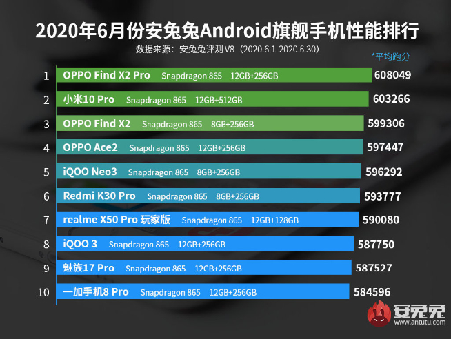 聯想拯救者電競手機再曝光：驍龍865+已安排 跑分近65萬登頂