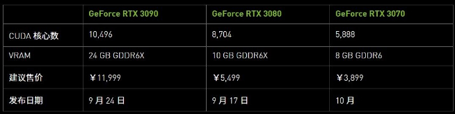 英偉達RTX30系列顯卡降臨：性能激增售價良心 3899元起實在香！