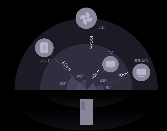 小米UWB技術(shù)發(fā)布：厘米級(jí)精確定位一指連 手機(jī)指啥操控啥