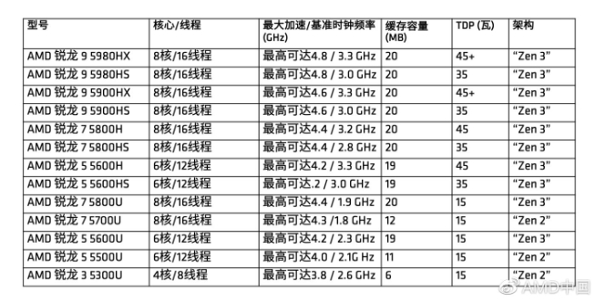 AMD銳龍5000系列移動(dòng)處理器登場(chǎng)：聯(lián)想小新/拯救者全系光速安排！