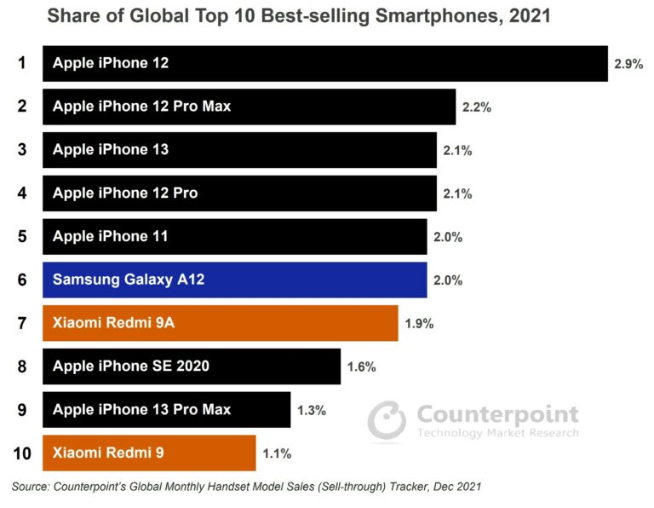 2021年全球銷量TOP10手機(jī)公布：蘋果iPhone 12系列真香制霸