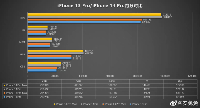 iPhone 14 Pro系列跑分出爐：A16原來沒擠牙膏？仍是最強芯！