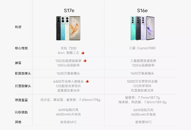 vivo又是獨家？vivo S17e率先發布首發聯發科天璣7200