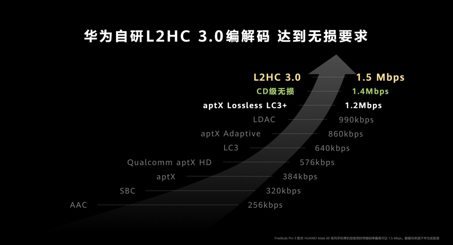 華為率先突破TWS音質“圍墻”，硬核自研創新逐一揭秘