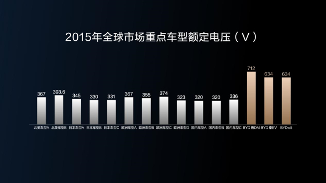 230kW雙槍超充領銜！比亞迪五大首創技術解決充電難題